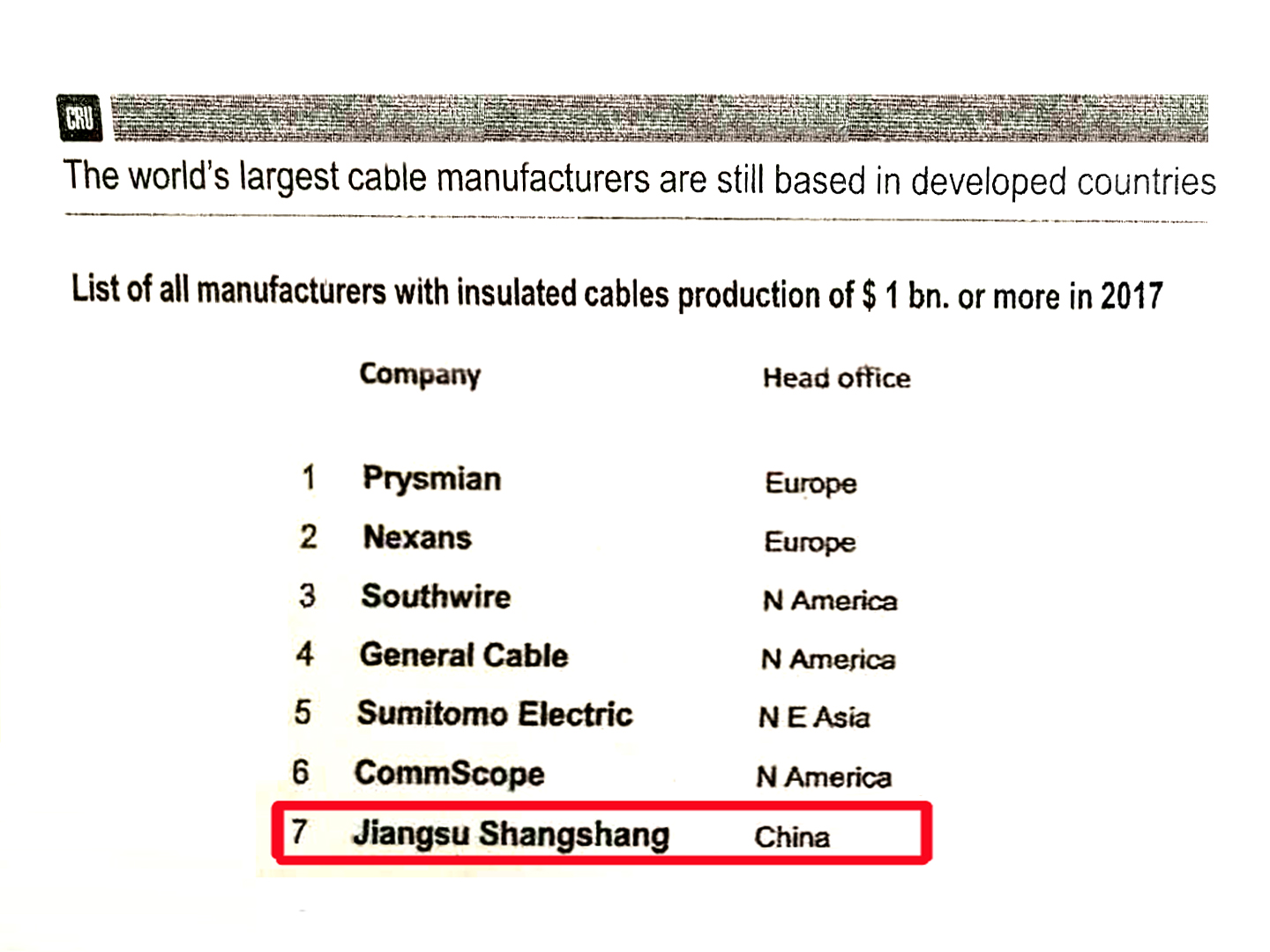 上上全球绝缘线缆企业规模排名：中国第一，世界第七